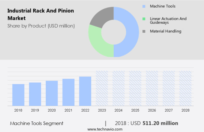 Industrial Rack And Pinion Market Size