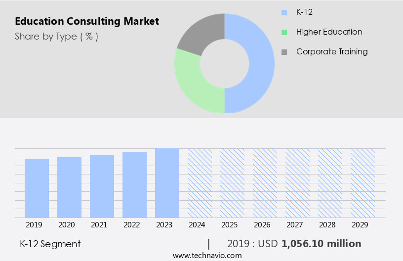 Education Consulting Market Size