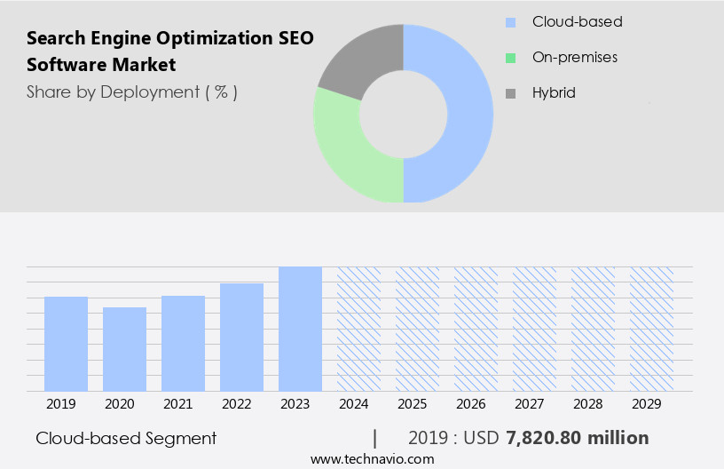 Search Engine Optimization (SEO) Software Market Size