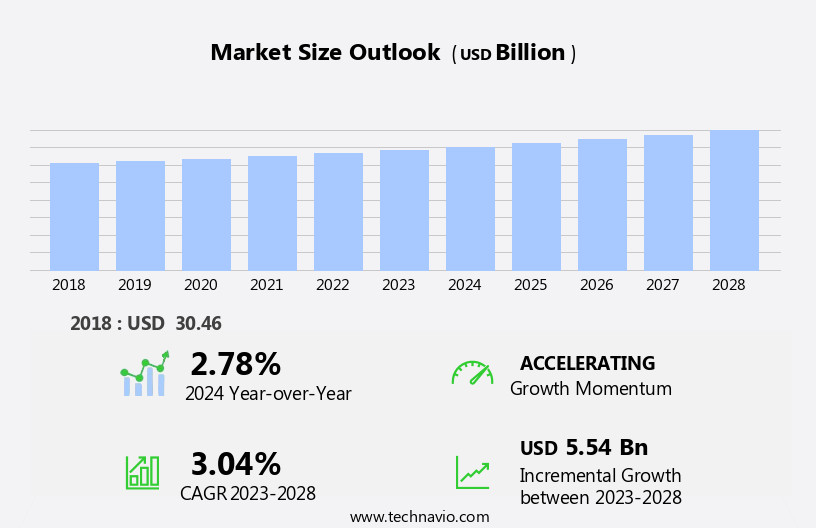 Canola Oil Market Size