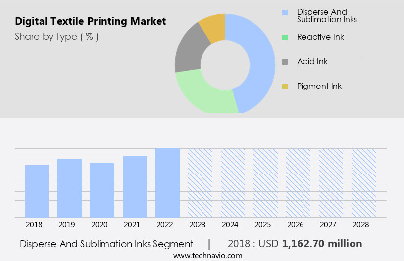 Digital Textile Printing Market Size