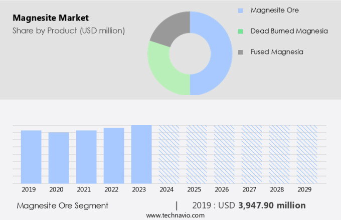 Magnesite Market Size