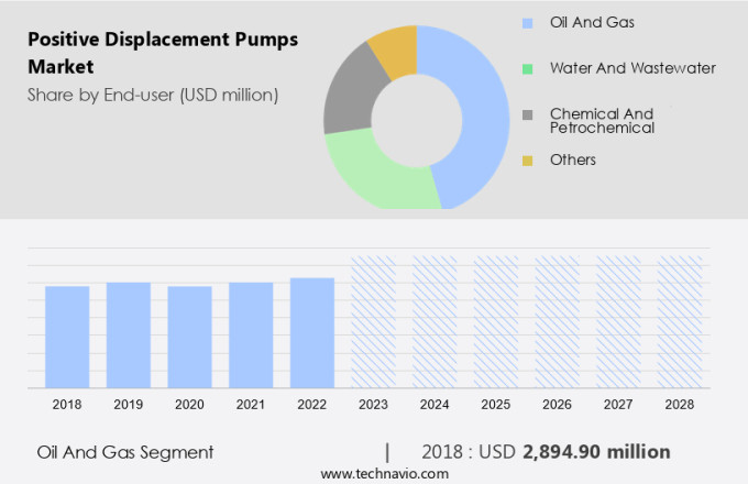 Positive Displacement Pumps Market Size