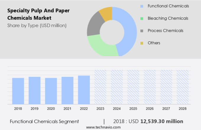 Specialty Pulp And Paper Chemicals Market Size