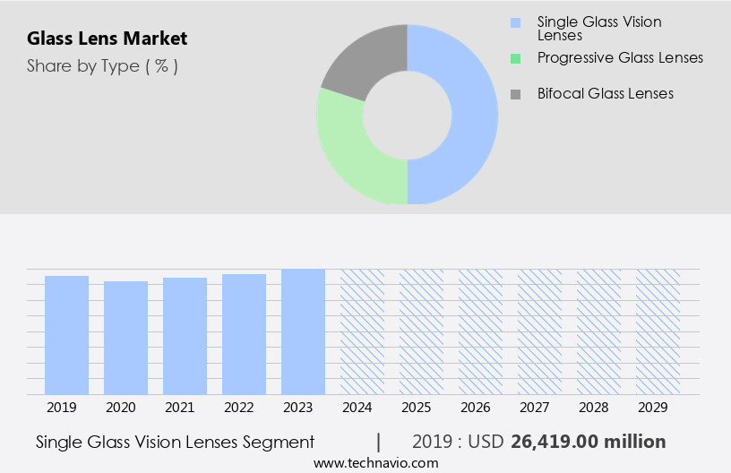 Glass Lens Market Size
