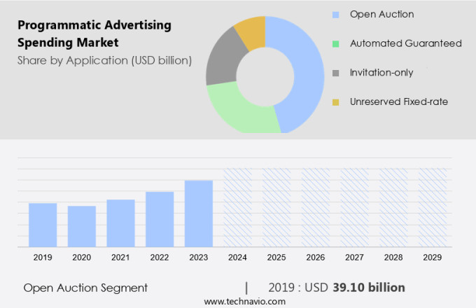 Programmatic Advertising Spending Market Size