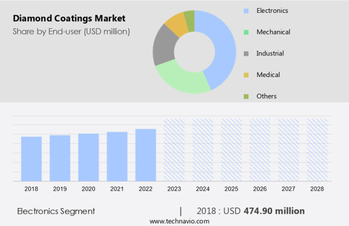 Diamond Coatings Market Size