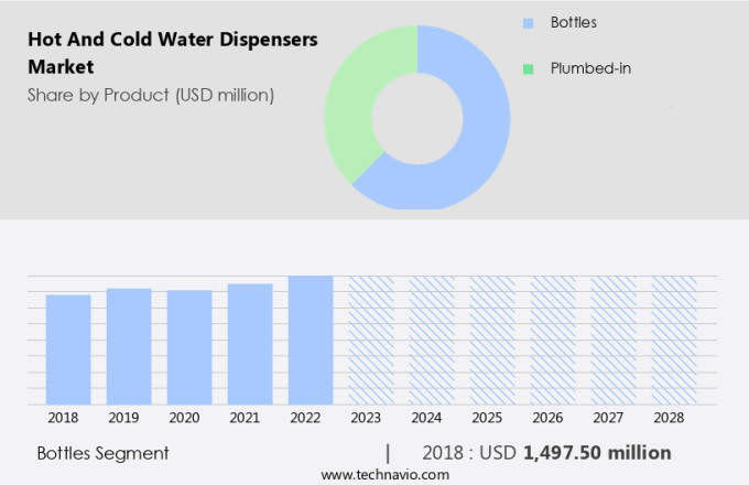 Hot And Cold Water Dispensers Market Size