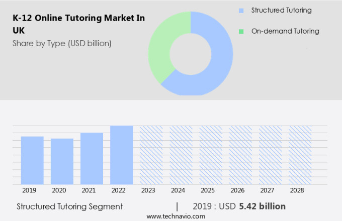 K-12 Online Tutoring Market in UK Size