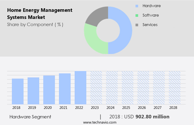 Home Energy Management Systems Market Size