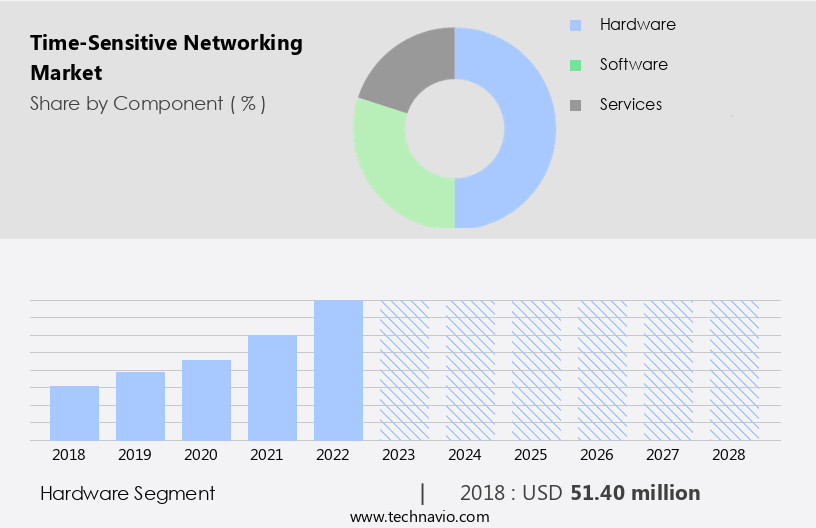 Time-Sensitive Networking Market Size