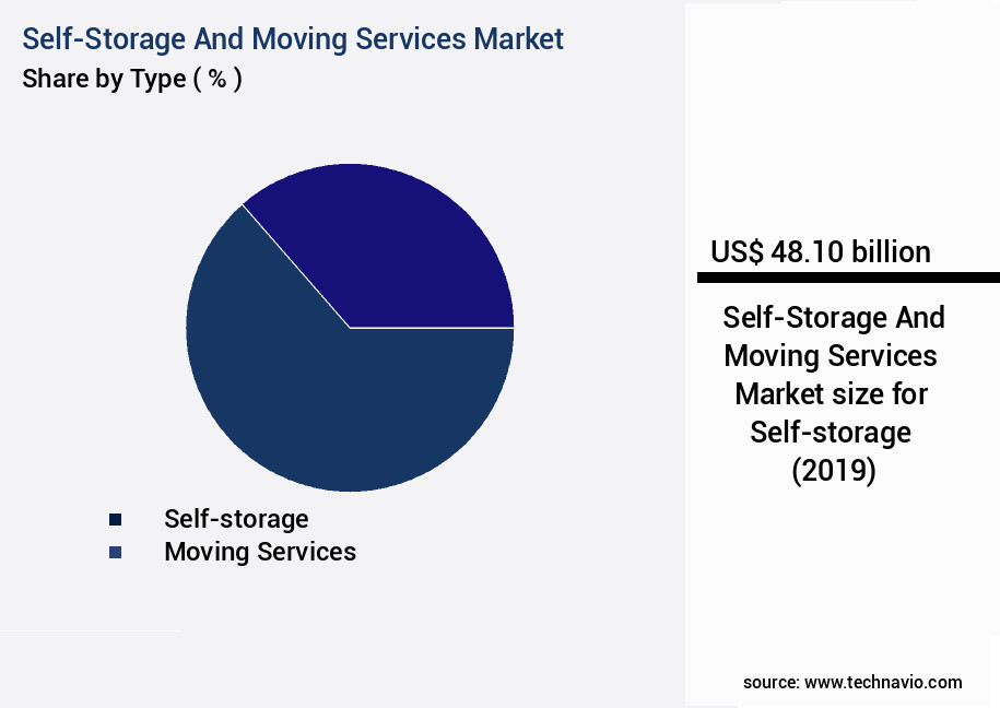 Self-Storage And Moving Services Market Size