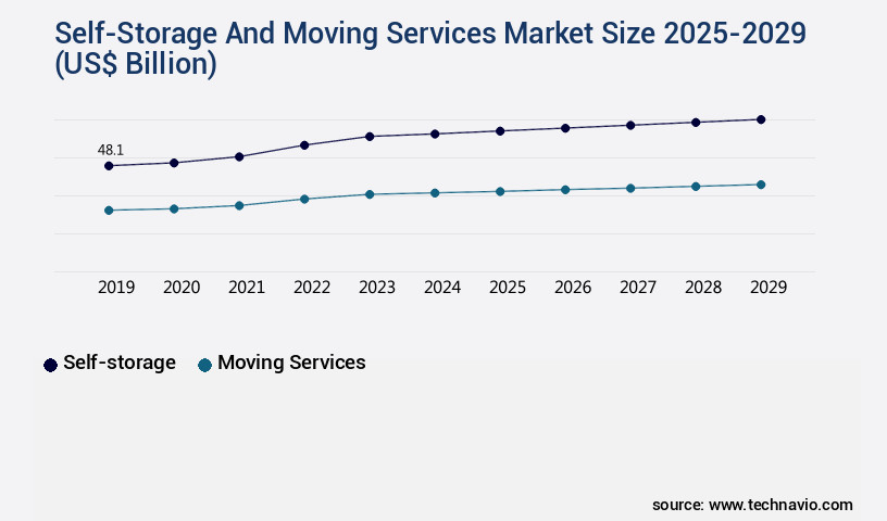 Self-Storage And Moving Services Market Size