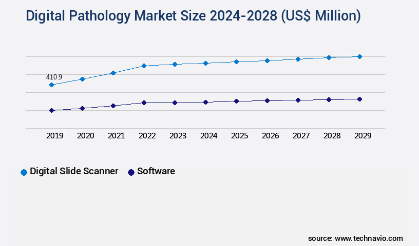 Digital Pathology Market Size