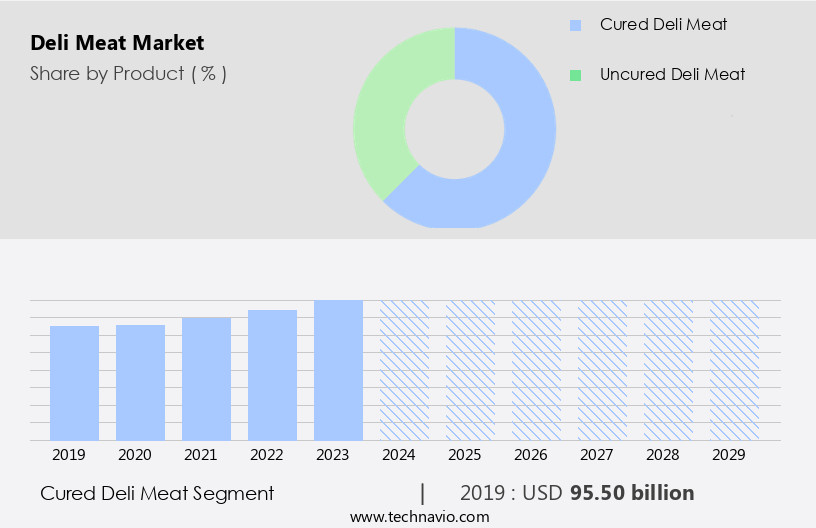 Deli Meat Market Size