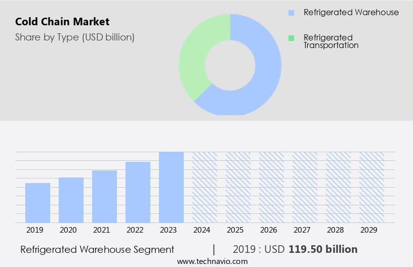 Cold Chain Market Size