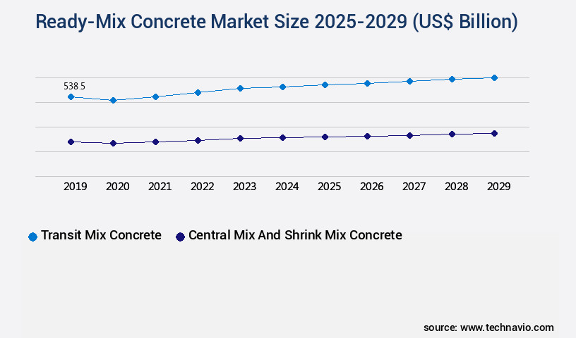 Ready-Mix Concrete Market Size