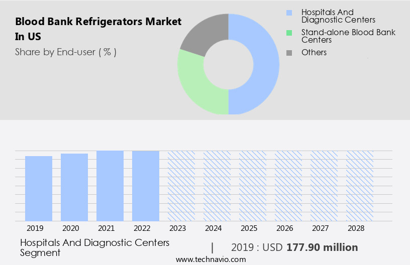 Blood Bank Refrigerators Market in US Size