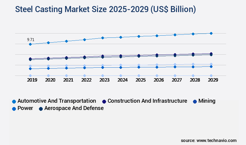 Steel Casting Market Size