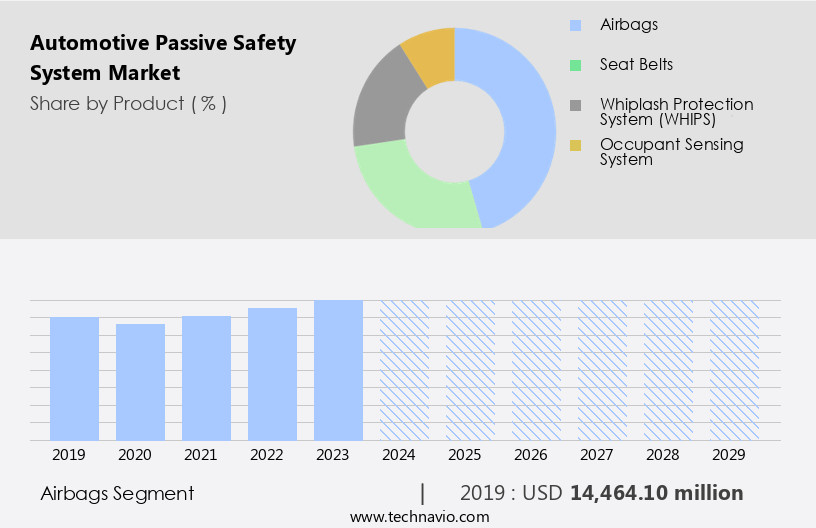 Automotive Passive Safety System Market Size
