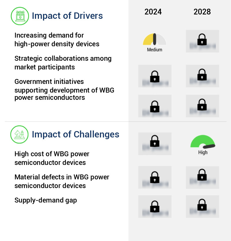 Wide-Bandgap Power Semiconductor Devices Market Size