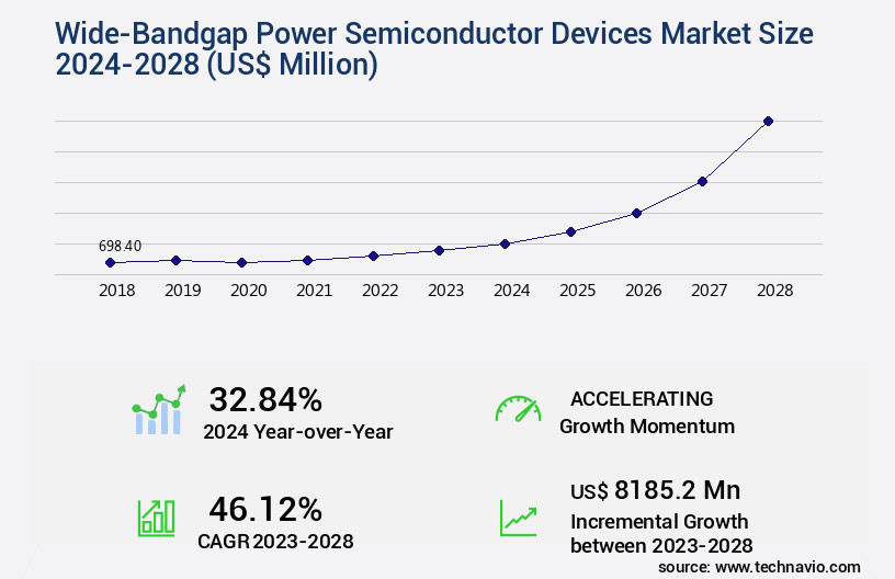 Wide-Bandgap Power Semiconductor Devices Market Size