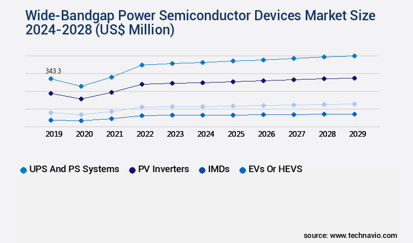 Wide-Bandgap Power Semiconductor Devices Market Size