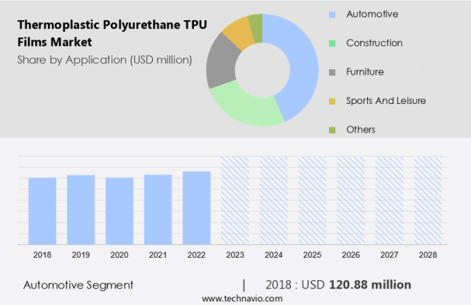 Thermoplastic Polyurethane (TPU) Films Market Size
