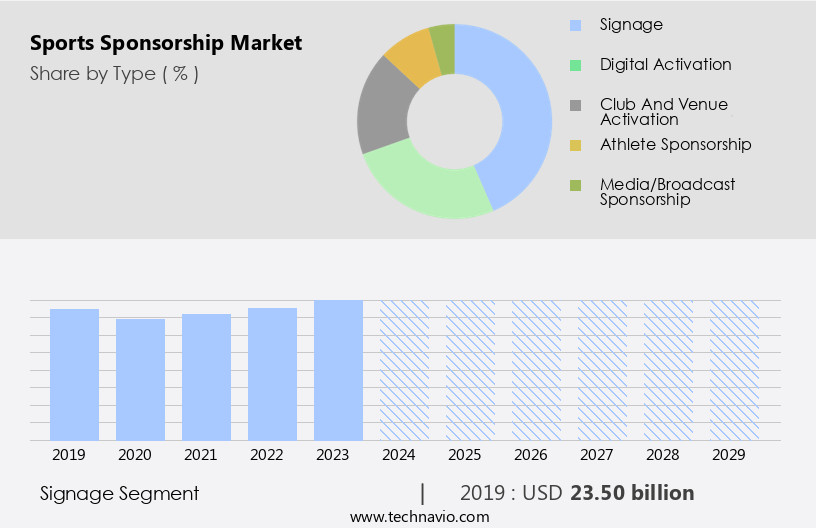 Sports Sponsorship Market Size