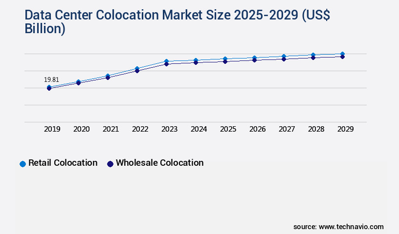 Data Center Colocation Market Size