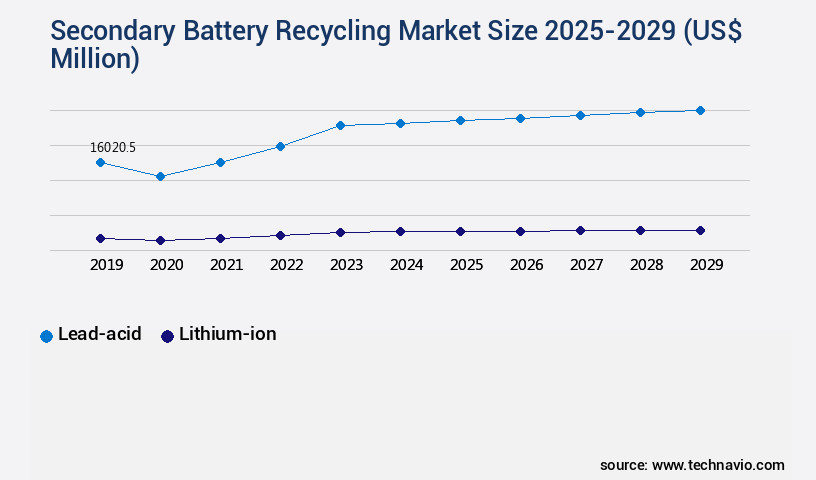 Secondary Battery Recycling Market Size