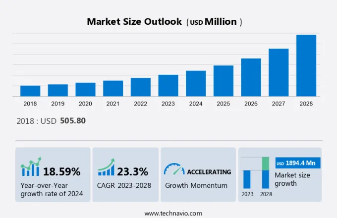 Robotic Simulator Market Size
