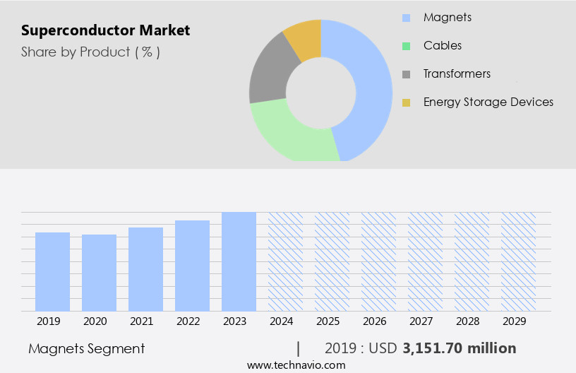 Superconductor Market Size