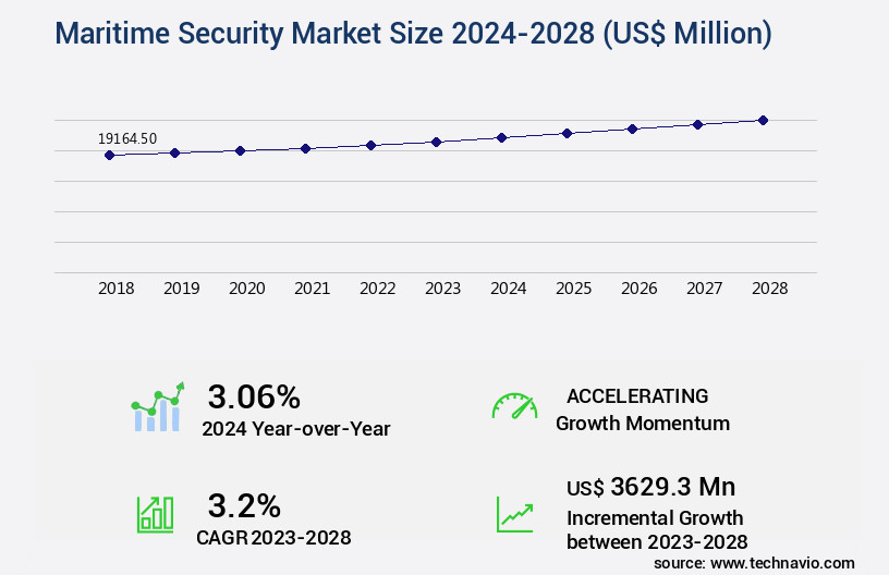 Maritime Security Market Size