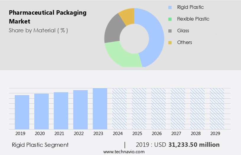 Pharmaceutical Packaging Market Size