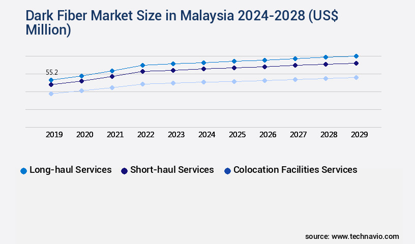 Dark Fiber Market in Malaysia Size
