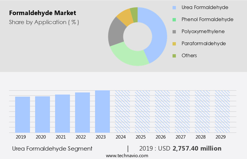 Formaldehyde Market Size