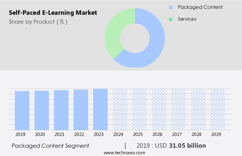 Self-Paced E-Learning Market Size