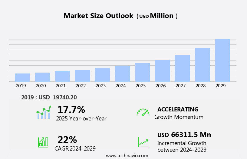 Smart Security Market Size