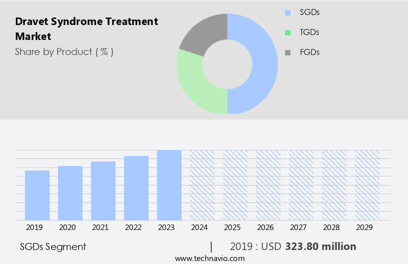 Dravet Syndrome Treatment Market Size
