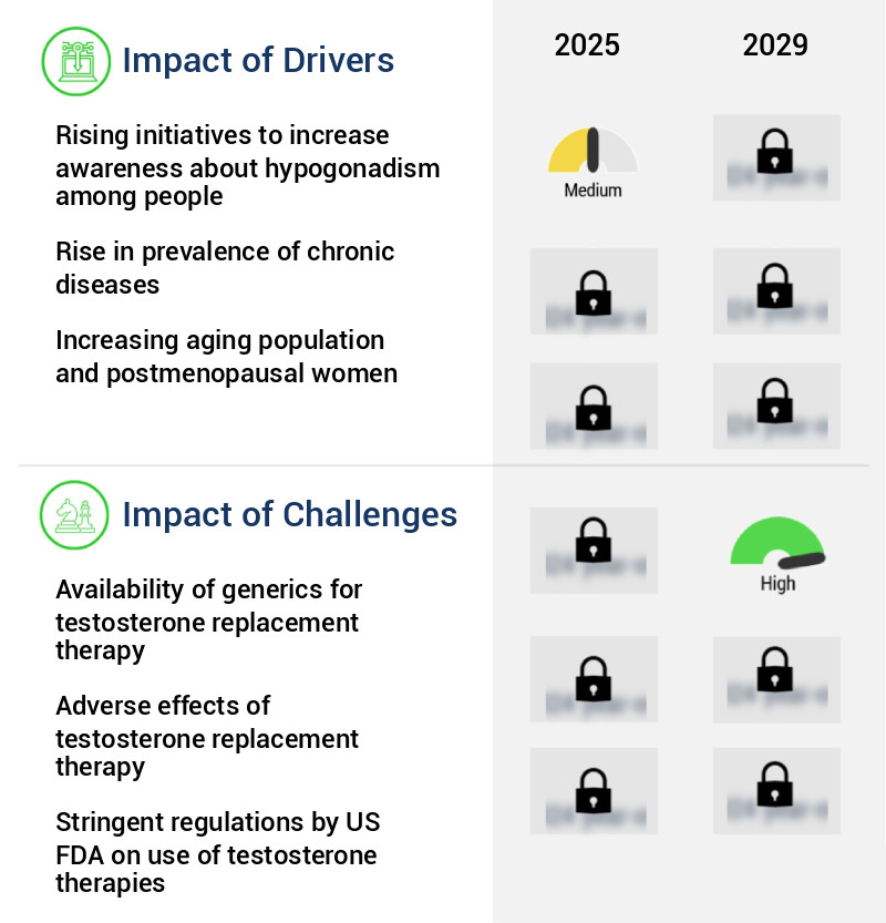 Testosterone Replacement Therapy Market Size