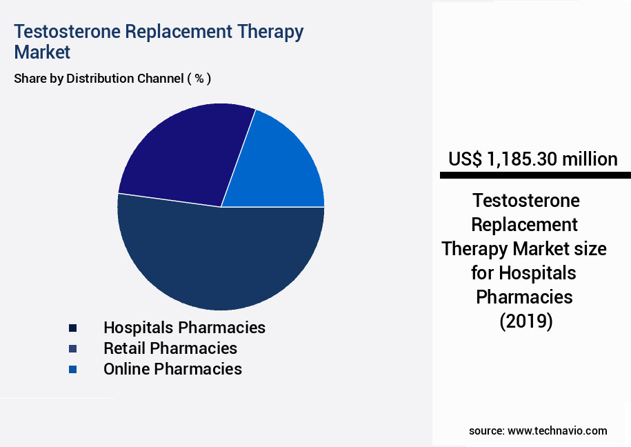 Testosterone Replacement Therapy Market Size