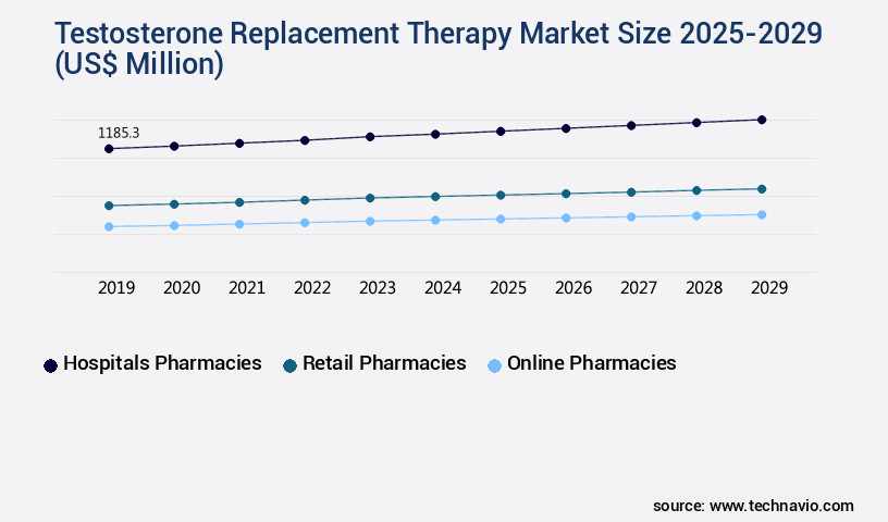 Testosterone Replacement Therapy Market Size
