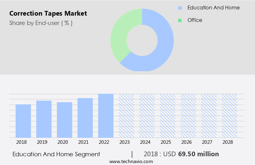 Correction Tapes Market Size