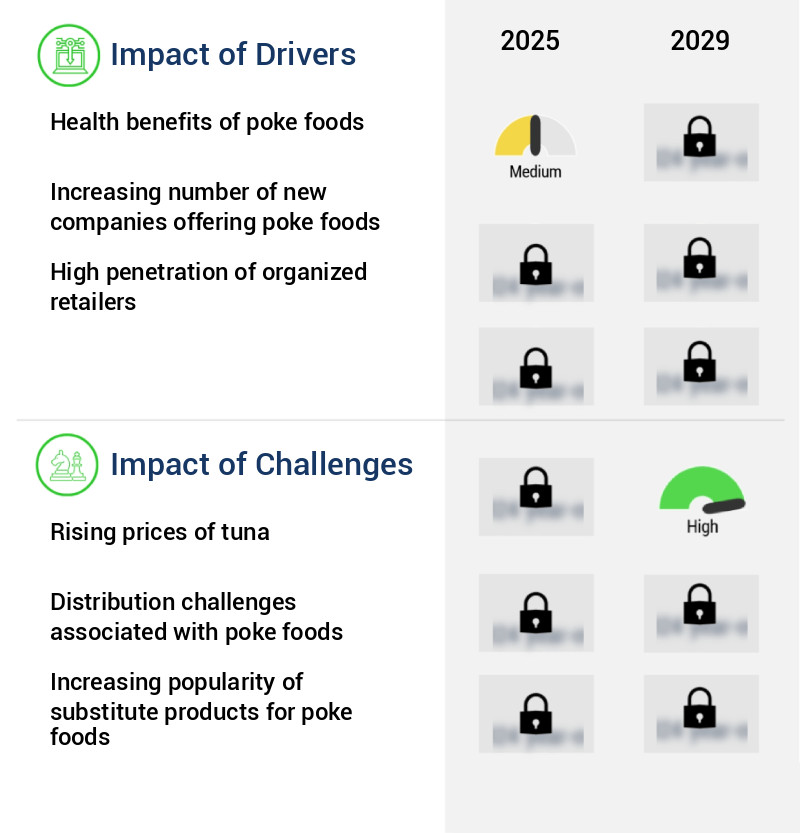Poke Foods Market Size