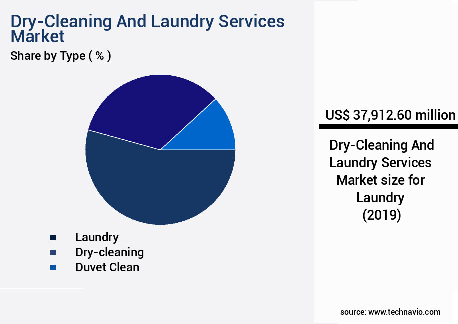 Dry-Cleaning And Laundry Services Market Size