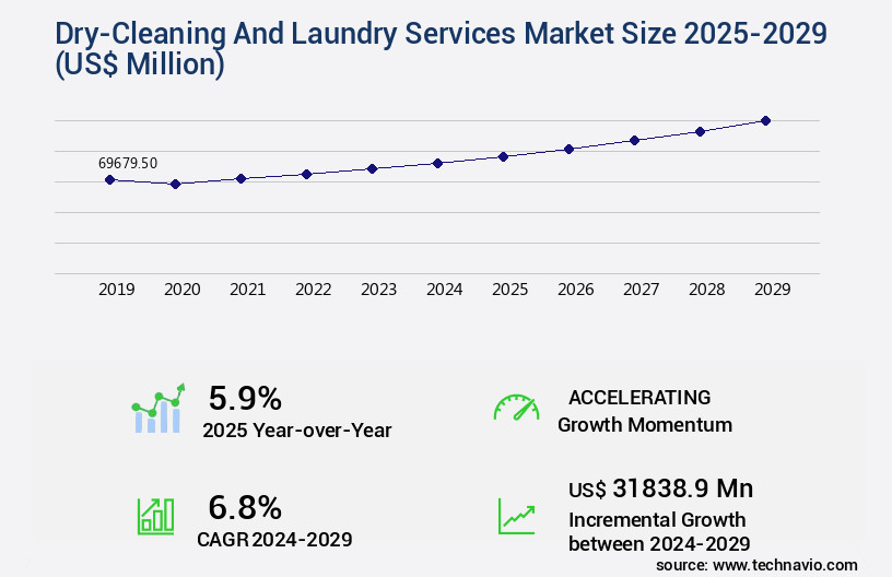 Dry-Cleaning And Laundry Services Market Size