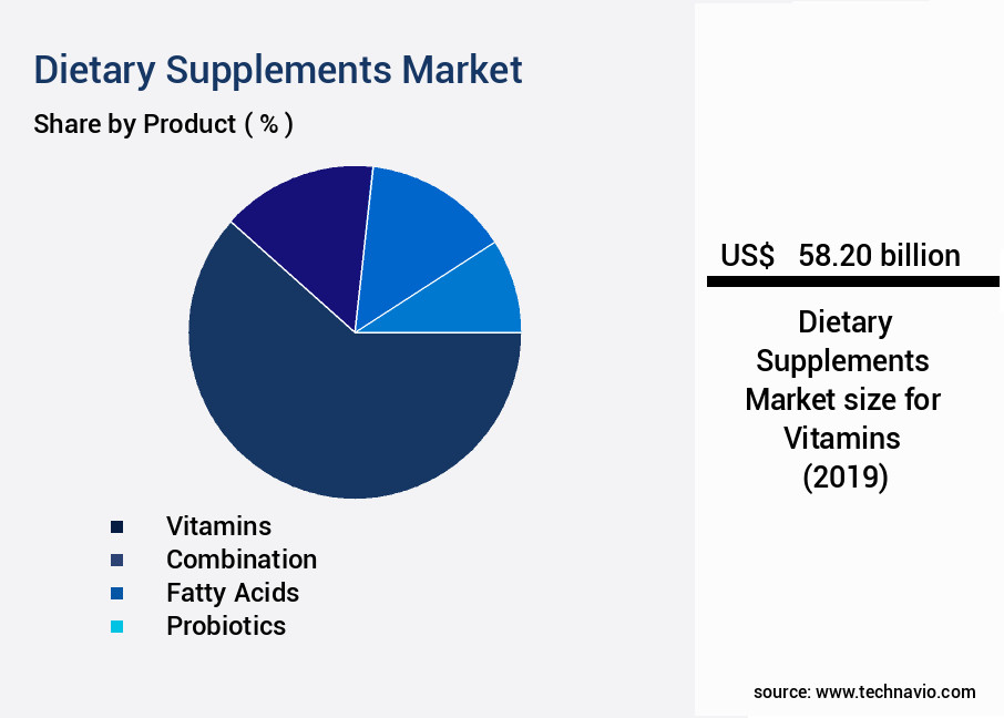 Dietary Supplements Market Size
