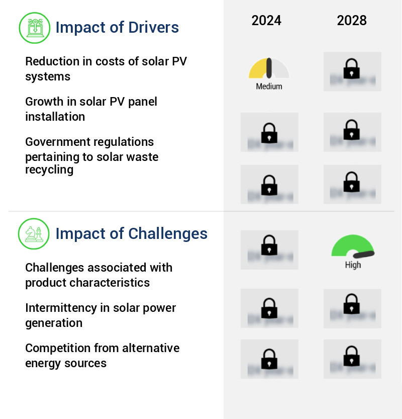 Solar Panel Recycling Market Size