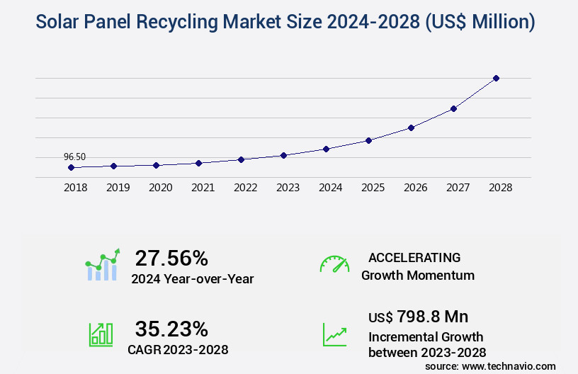 Solar Panel Recycling Market Size